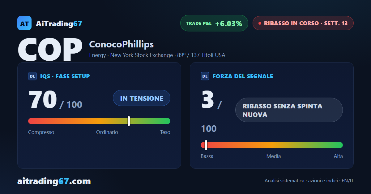 ConocoPhillips risale il 4,1%, ma i volumi non convincono il rimbalzo