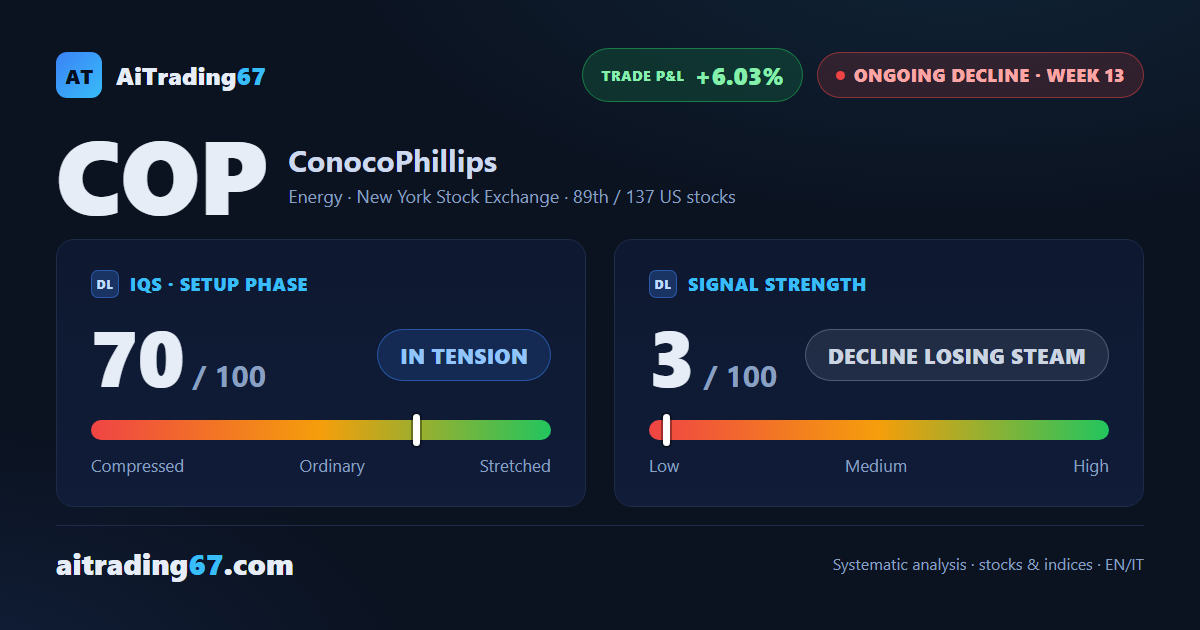 ConocoPhillips rebounds 4.1%, but the volume isn't buying the move