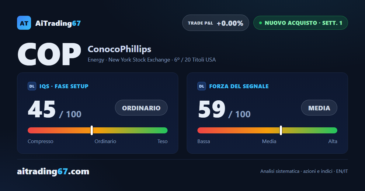 ConocoPhillips sale del 5,2% e scatta un nuovo segnale di acquisto