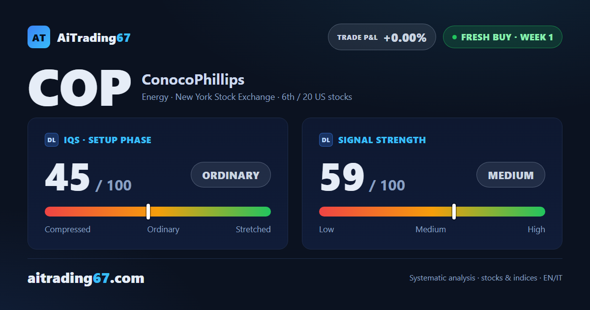 ConocoPhillips climbs 5.2% as a new buy signal kicks in