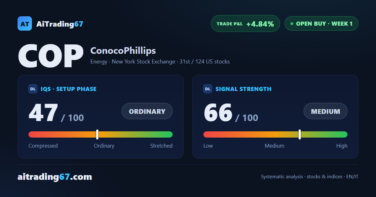 ConocoPhillips climbs 4.8% as the buy confirmation rides the energy sector's tailwind