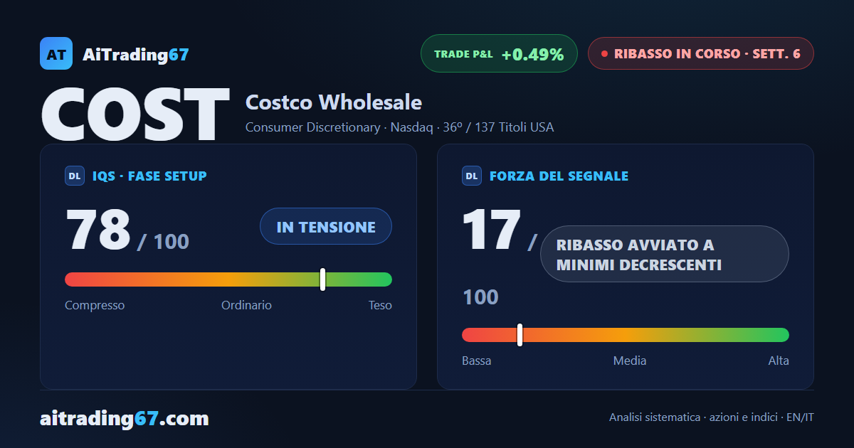 Costco: 6ª settimana di un segnale di vendita, tra doppio minimo e momentum in peggioramento