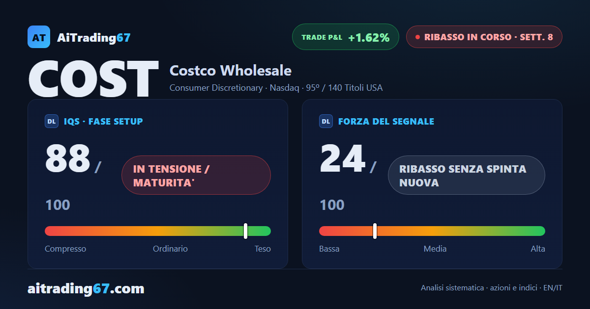 Costco rimbalza del 2,7% ma il Segnale di Vendita resta in gestione