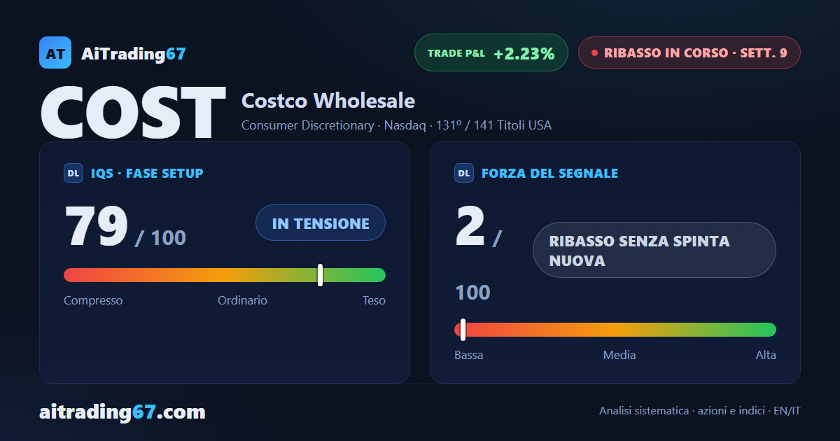 Costco cede lo 0,6% e resta senza direzione tra doppio minimo e distribuzione