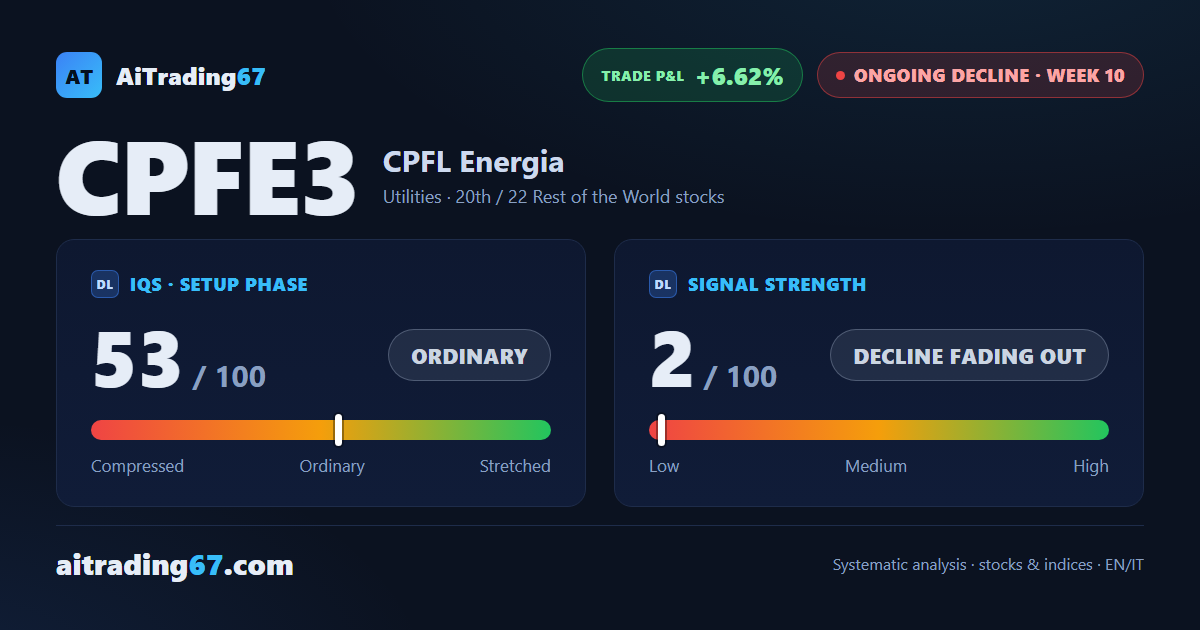 CPFL Energia climbs 0.4% as the sell signal runs out of steam