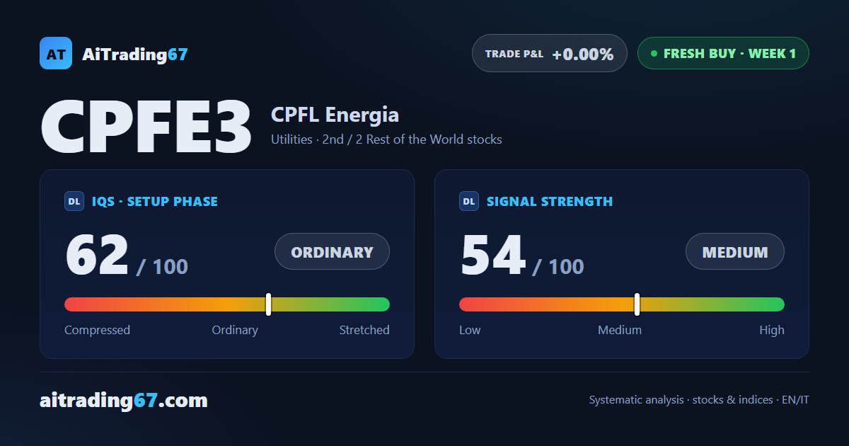 CPFL Energia climbs 4.8% as the system opens a fresh buy signal