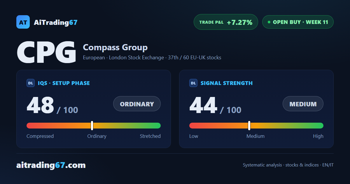 Compass Group slips 1.4% as the double bottom keeps buyers in control