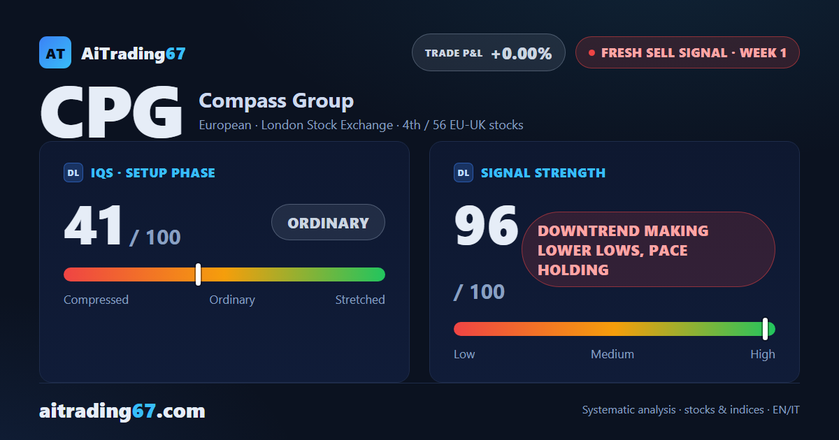 Compass Group sheds 4.1% as a fresh sell signal fires on lower lows
