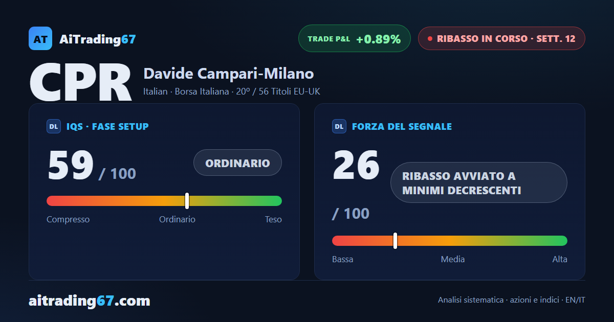 Campari cede il 2,1% e i venditori riprendono il controllo prima della trimestrale