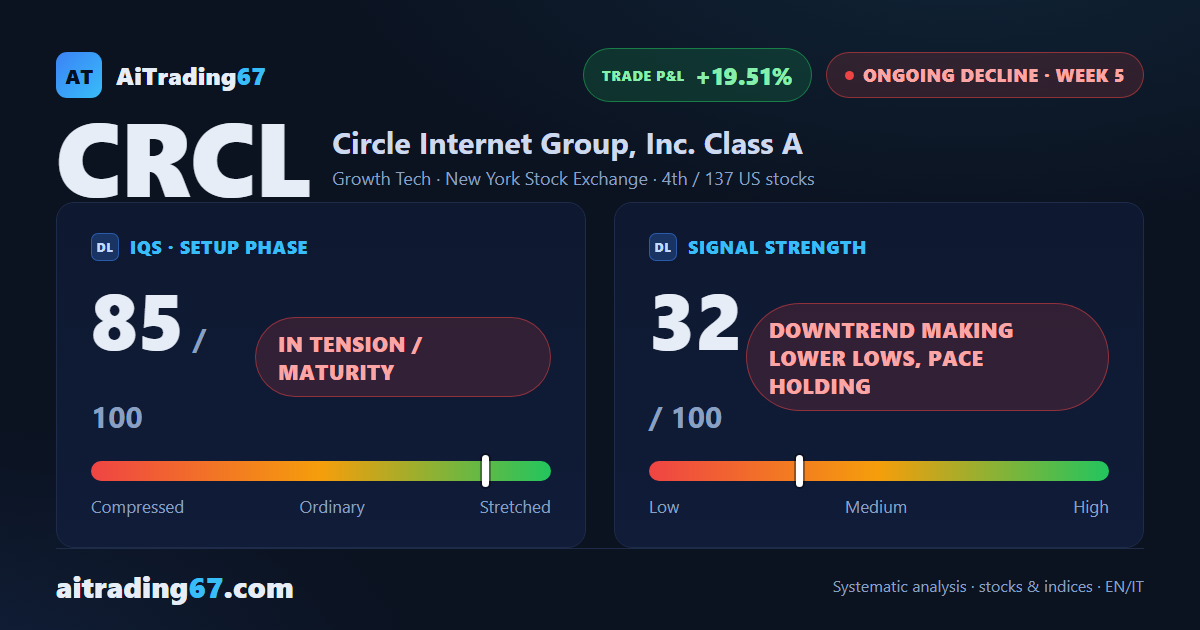 Circle Internet Group, the decline picks up speed in week 5 of the sell signal