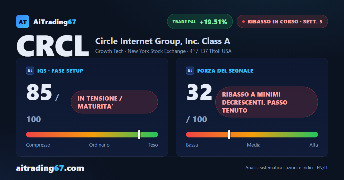 Circle Internet Group, il ribasso guadagna velocità alla 5ª settimana del segnale di vendita