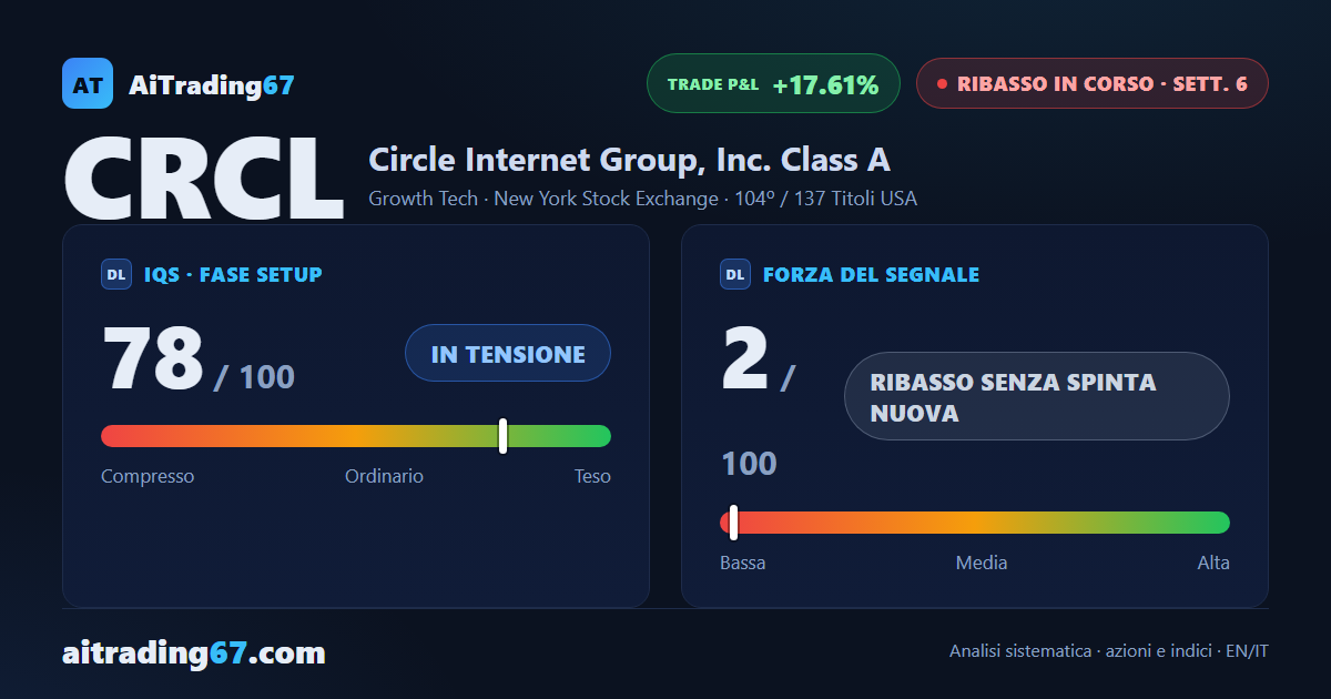 Circle Internet Group rimbalza il 2,4% dal doppio minimo, ma i flussi peggiorano