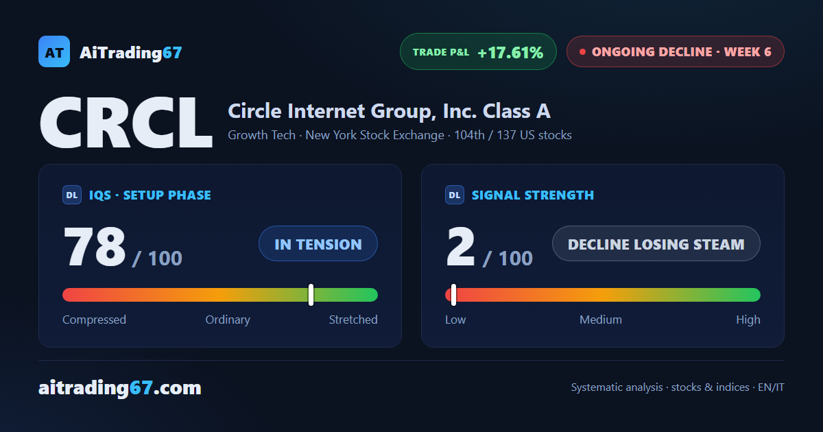 Circle Internet Group climbs 2.4% off a double bottom, but money flow keeps worsening