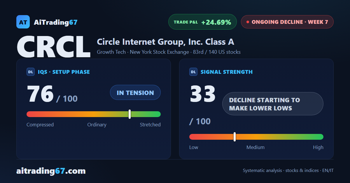 Circle Internet drops 8.6% but carves a double bottom near 61