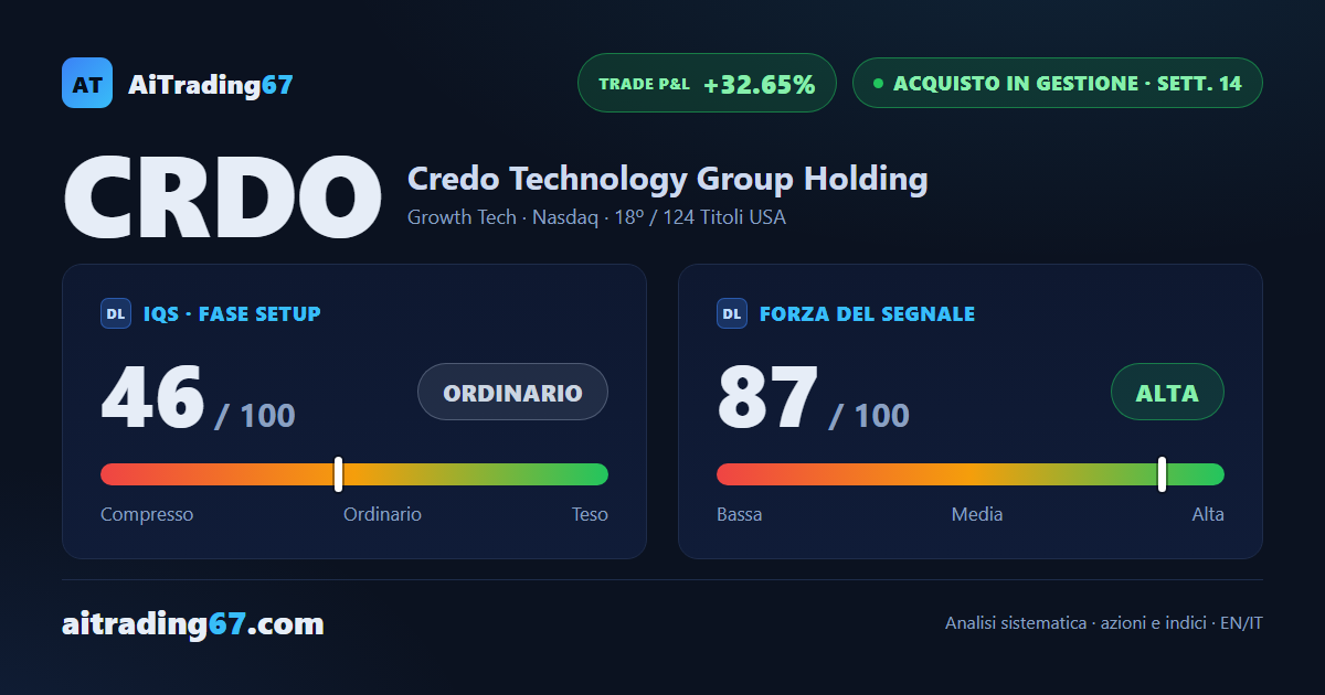 Credo Technology risale del 5,2% ma il rimbalzo non convince sui volumi