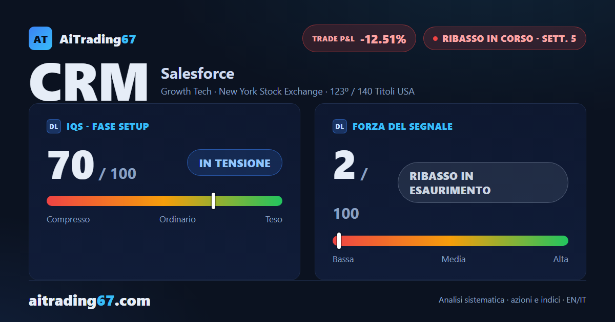 Salesforce sale del 4,6% e il segnale di vendita perde convinzione