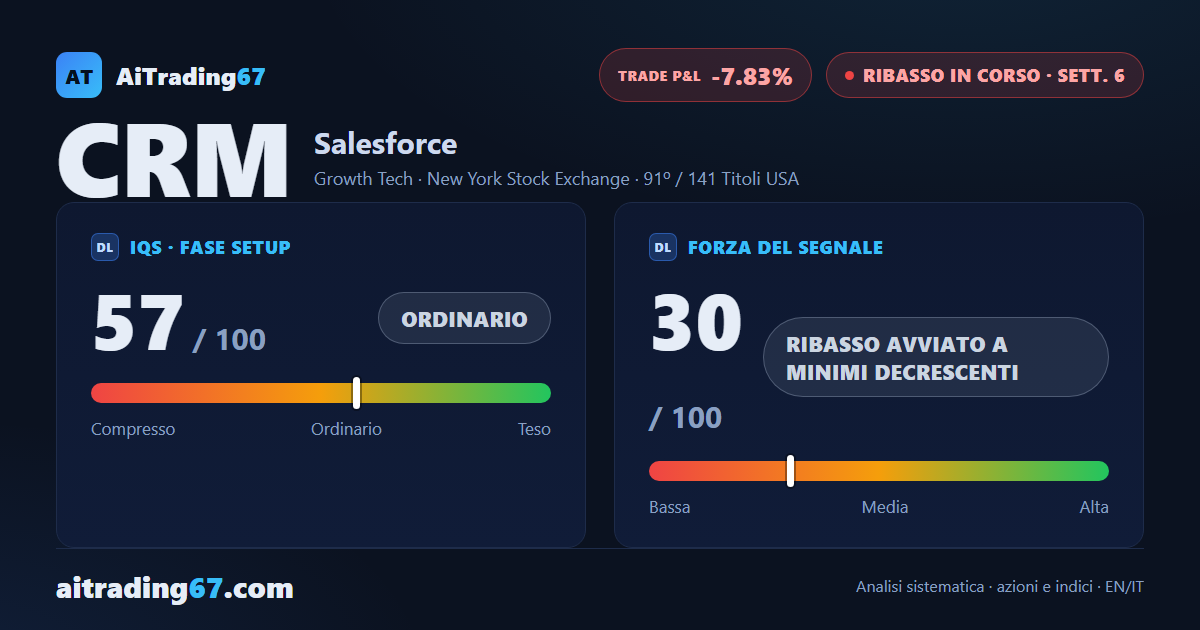 Salesforce cede il 4,2% e il ribasso resta bloccato in un range stretto