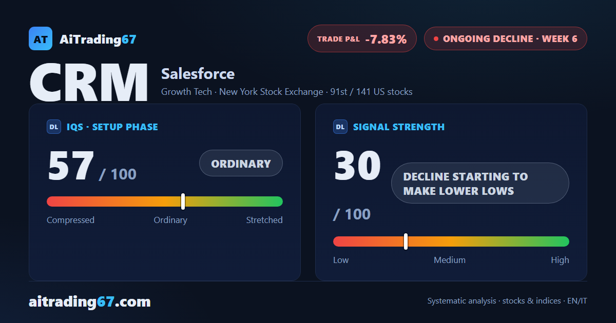 Salesforce slips 4.2% as the decline stays stuck in a tight range