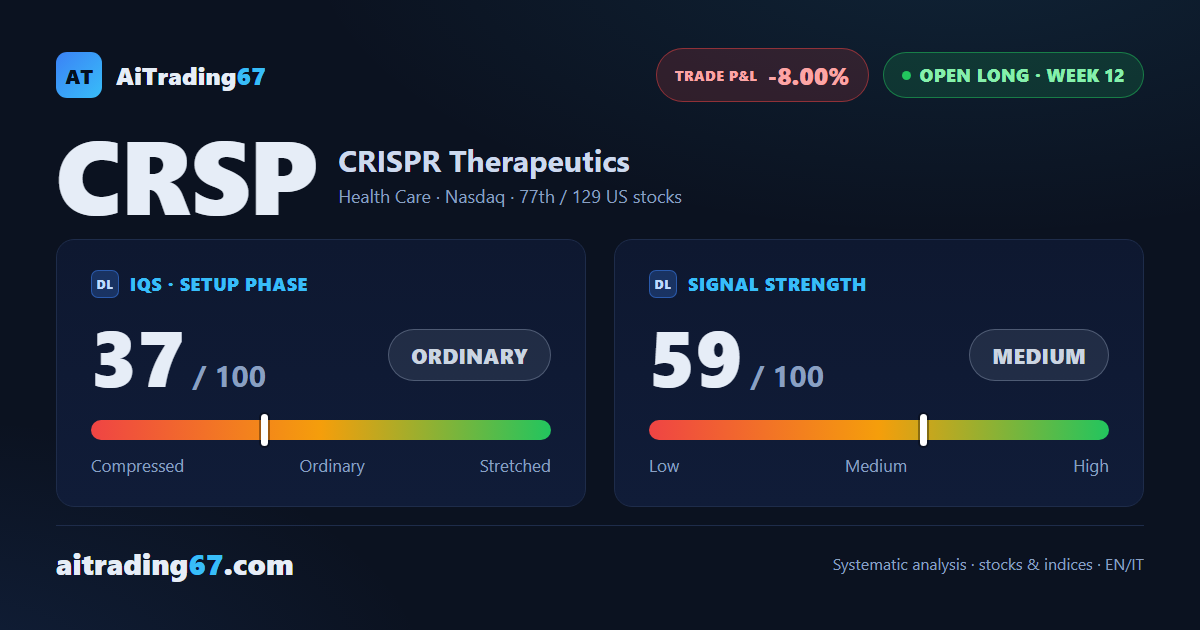 CRISPR Therapeutics drops 11.2%, sending the residual capital back into the red