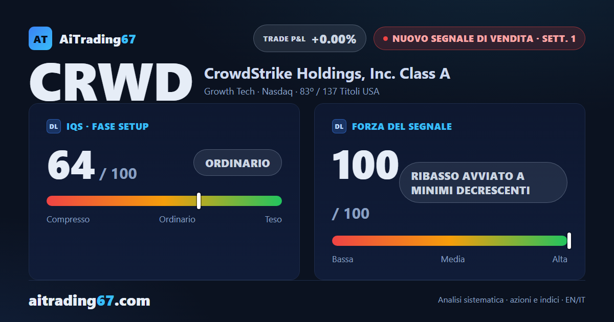 CrowdStrike: nuovo segnale di vendita a minimi decrescenti