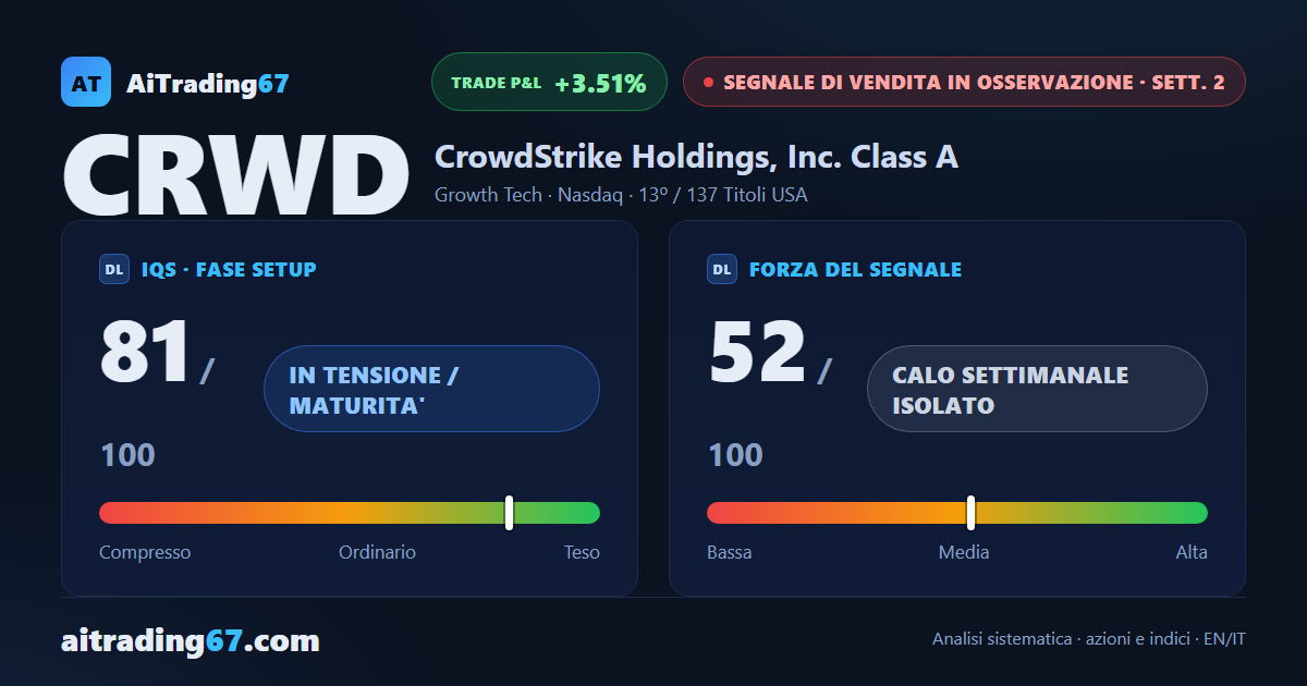 CrowdStrike cede il 3,5%: il rimbalzo sul doppio minimo si spegne, tornano i venditori