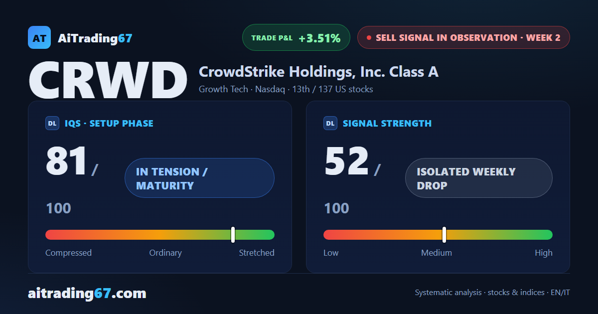 CrowdStrike sheds 3.5% as the double-bottom bounce fades and sellers retake control