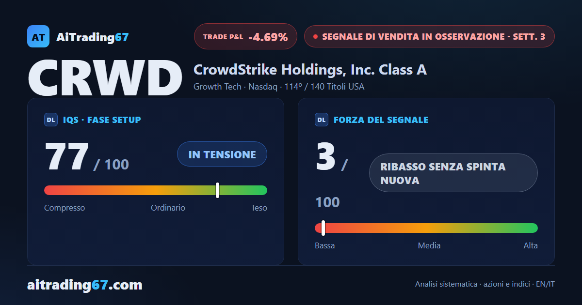 Le azioni CrowdStrike rimbalzano dell'8,5% e il Segnale di Vendita perde forza