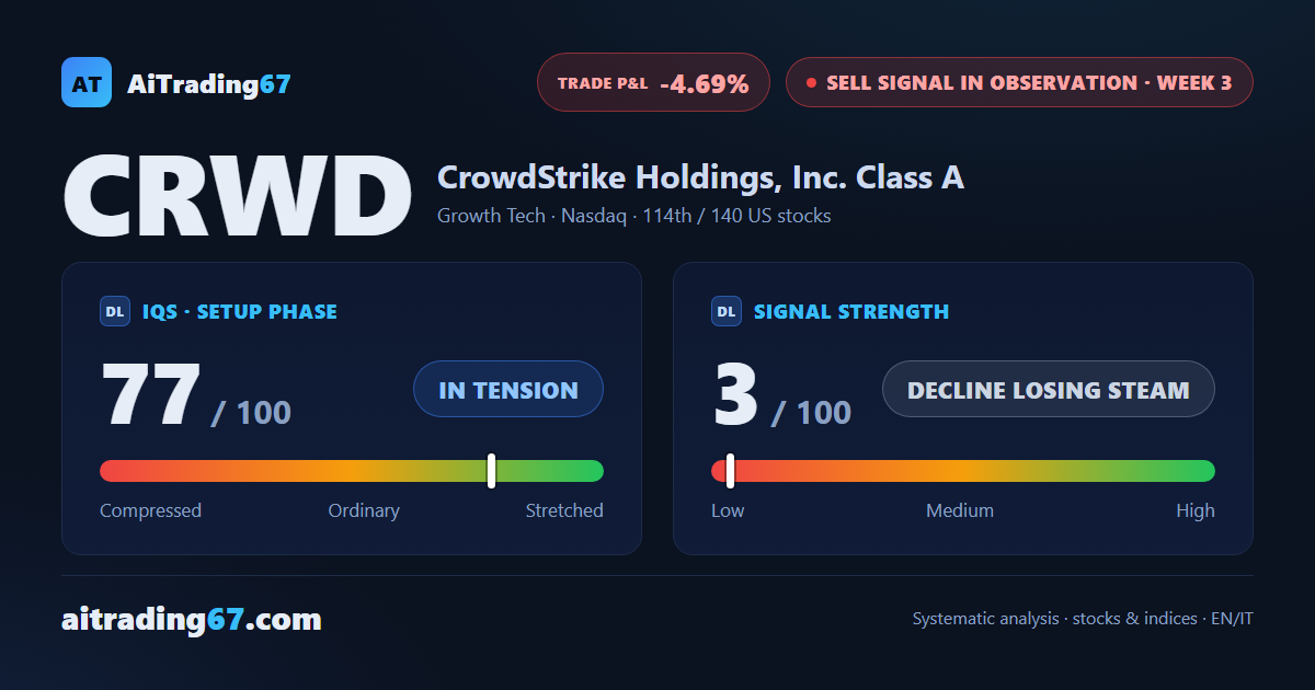 CrowdStrike shares bounce 8.5% as the Sell signal loses its momentum