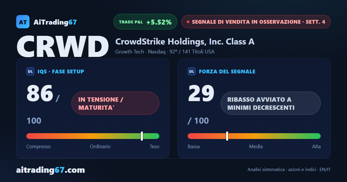 CrowdStrike cede il 9,7% e il segnale di vendita torna a spingere a nuovi minimi