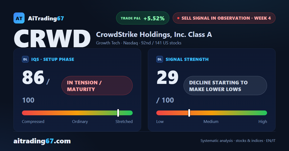 CrowdStrike sheds 9.7% as the sell signal pushes back toward fresh lows