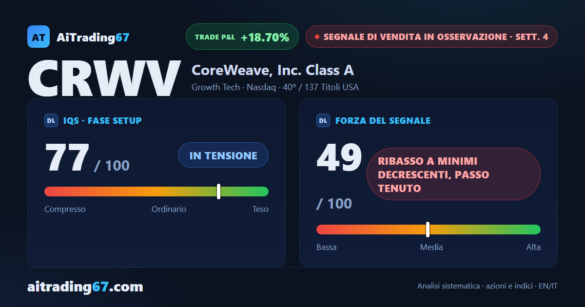 CoreWeave, il segnale di vendita prosegue a minimi decrescenti alla 4ª settimana
