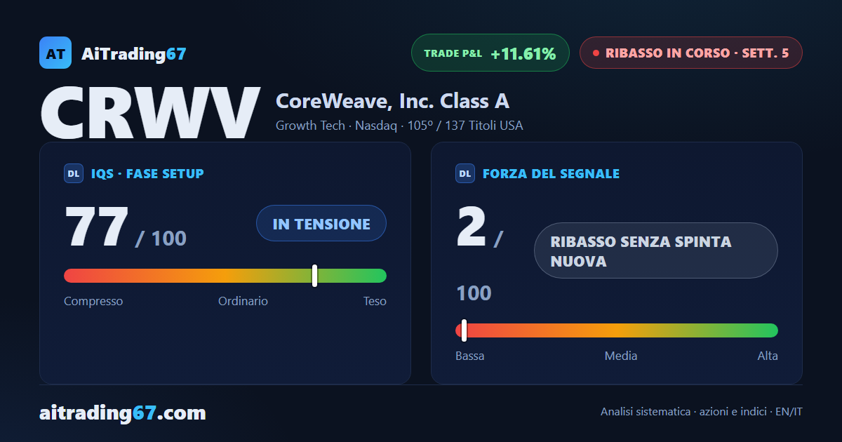 CoreWeave rimbalza dell'8,7%, ma il flusso di denaro settimanale peggiora ancora