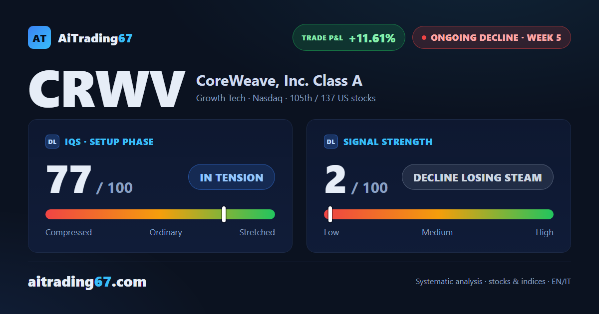 CoreWeave bounces 8.7%, but weekly money flow keeps getting worse