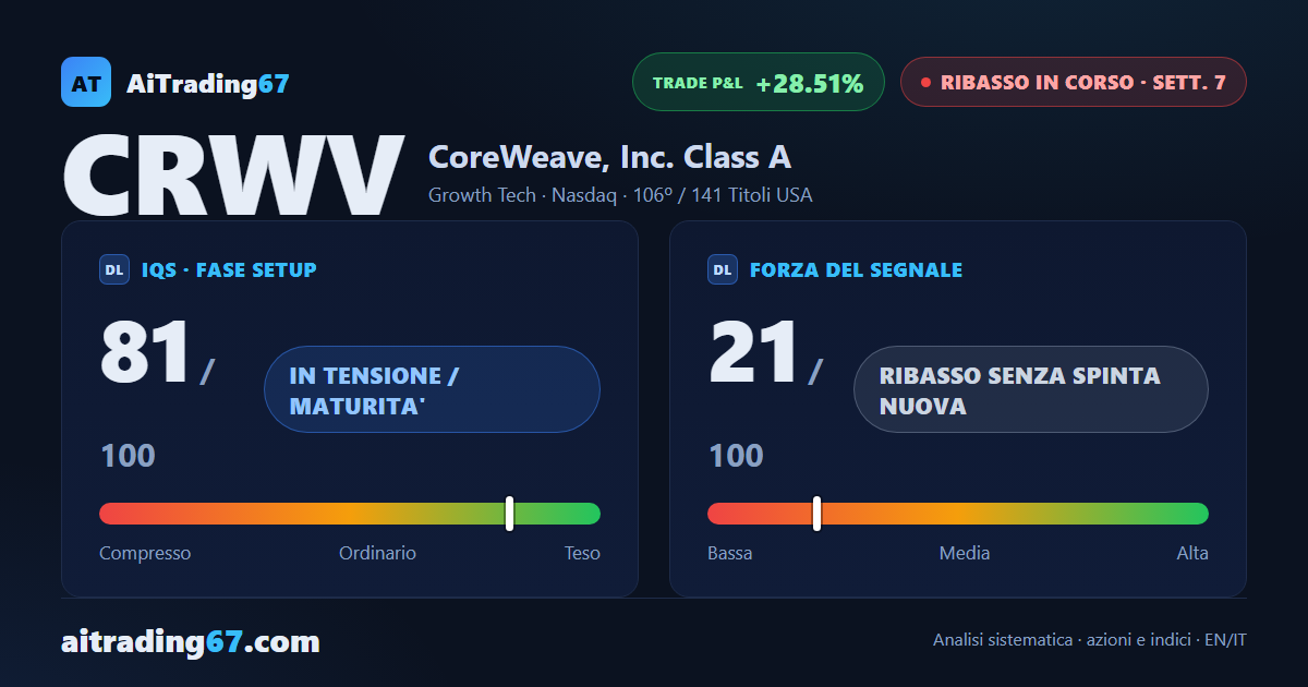CoreWeave quasi piatta a -1,8%: il ribasso rallenta ma i venditori dominano ancora