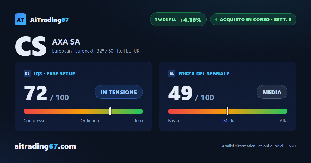 AXA sale dell'1,3% e il Segnale di Acquisto sfida i massimi già testati