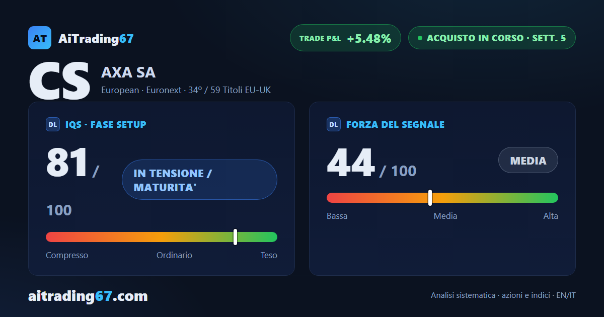 AXA sale dello 0,1% e resta sui massimi, ma il segnale di acquisto perde smalto