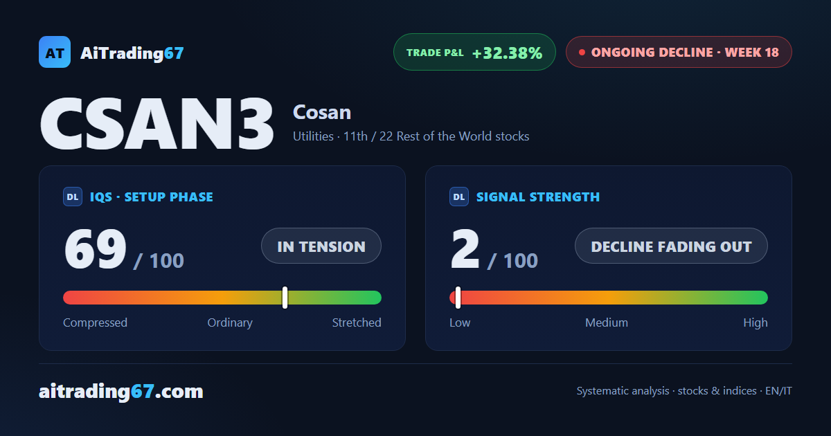 Cosan gains 0.5% as the technical picture shows a decline losing its edge