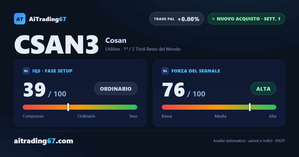 Cosan sale del 7,7% e rompe al rialzo da un doppio minimo in area 3,3