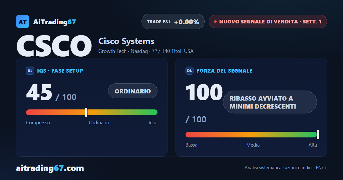 Cisco cede il 7,7% e il nuovo segnale di vendita parte a minimi decrescenti
