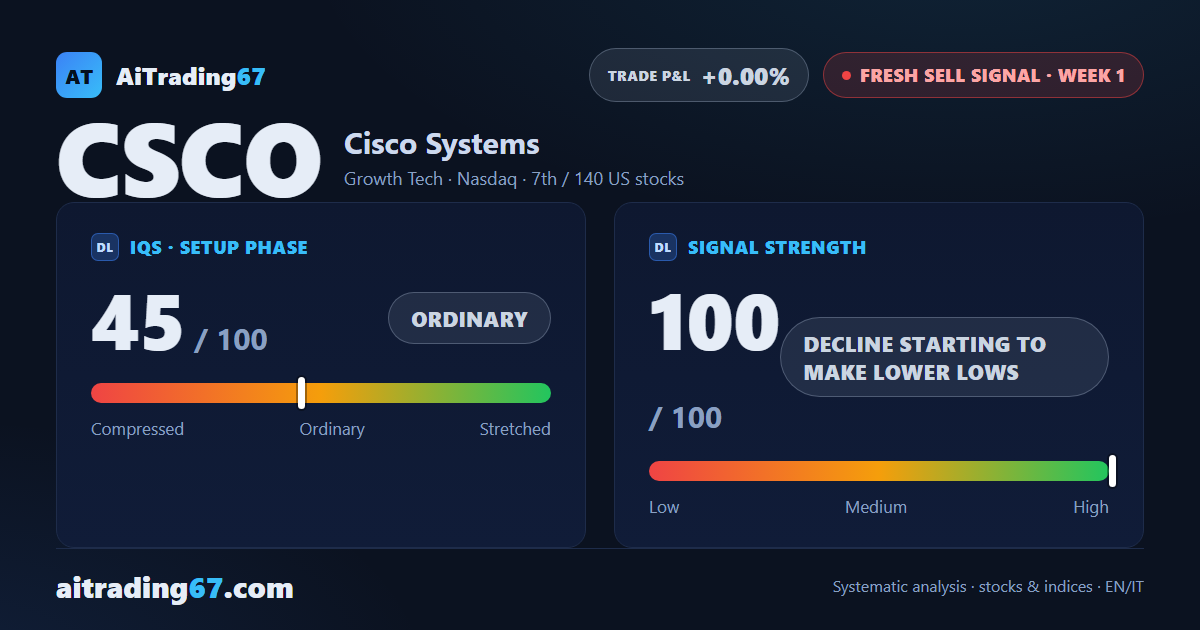 Cisco drops 7.7% as a fresh sell signal opens making lower lows