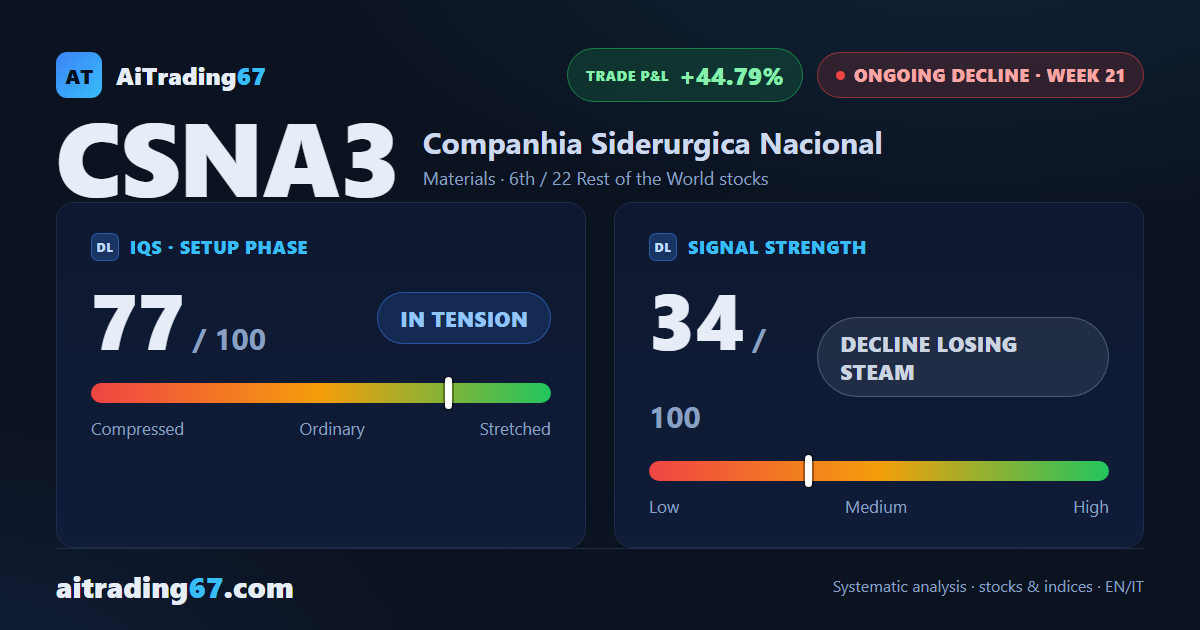 Companhia Siderurgica Nacional: the decline slows but does not stop