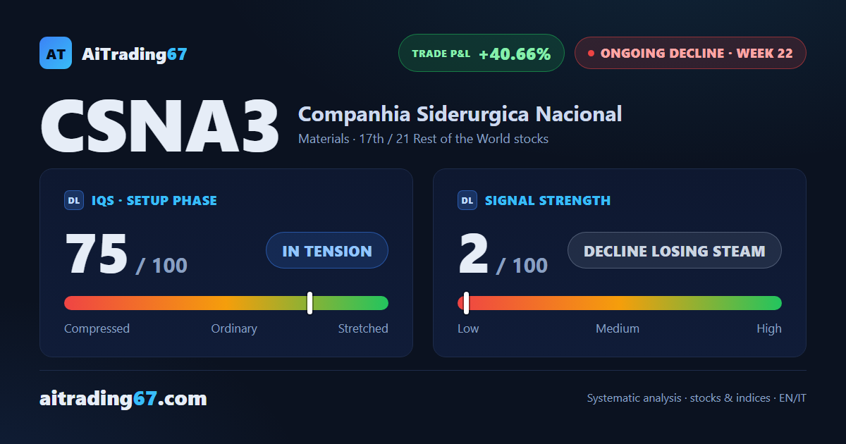 Companhia Siderurgica Nacional +7.5%, but the bounce stalls at its 7-day high