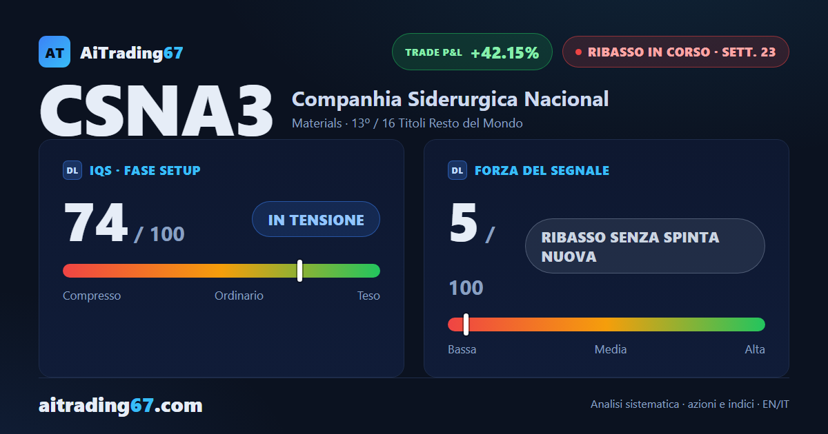 Companhia Siderurgica Nacional cede il 2,5% e il segnale di vendita riprende il comando