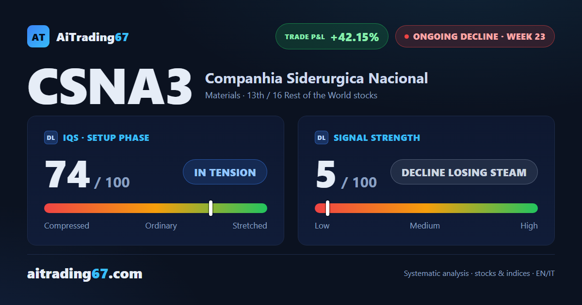 Companhia Siderurgica Nacional slips 2.5% as the Sell signal retakes control