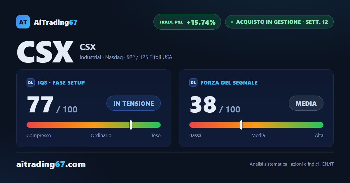 CSX: copertura del modello completata, stop in trailing sul Punto di Inversione