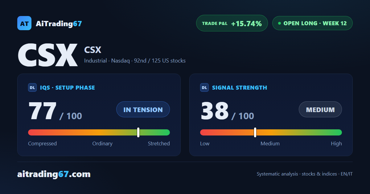 CSX: model coverage complete, stop trailing the Inversion Point