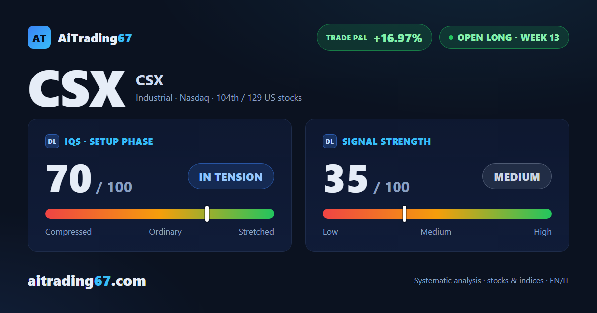 CSX +1.1%: rally cools as RSI hits 72 and price gets firmly rejected at the highs