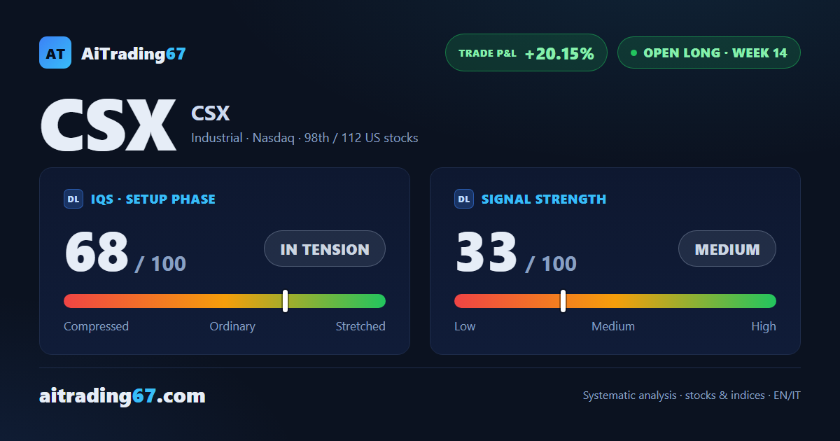 CSX gains 2.7% yet gets rejected again near the highs, earnings just ahead