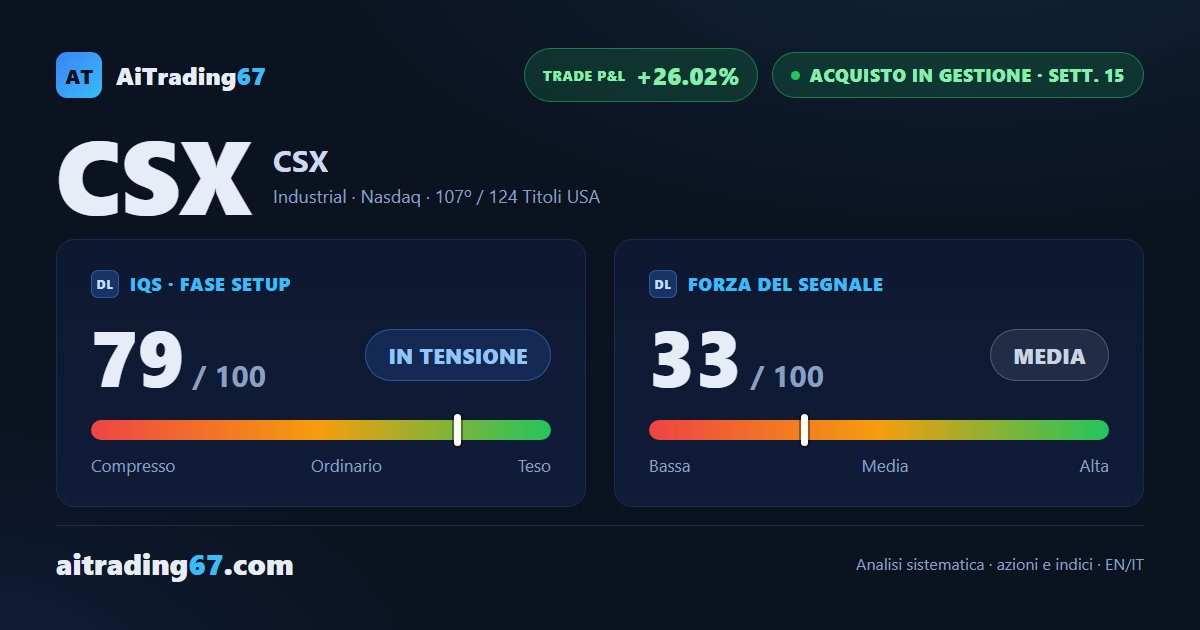 CSX sale del 4,9% sui volumi ma trova ancora il muro in area 53
