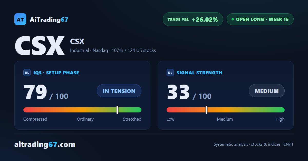 CSX gains 4.9% on heavy buying but hits the same wall near 53